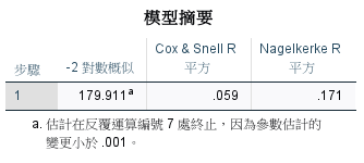 SPSS 模型摘要:-2 對數概似=179.911、Cox & Snell R²=.059、Nagelkerke R²=.171